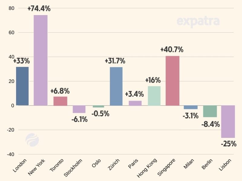 A comparison chart showing how Dubai cost of living comares to some major cities across the world