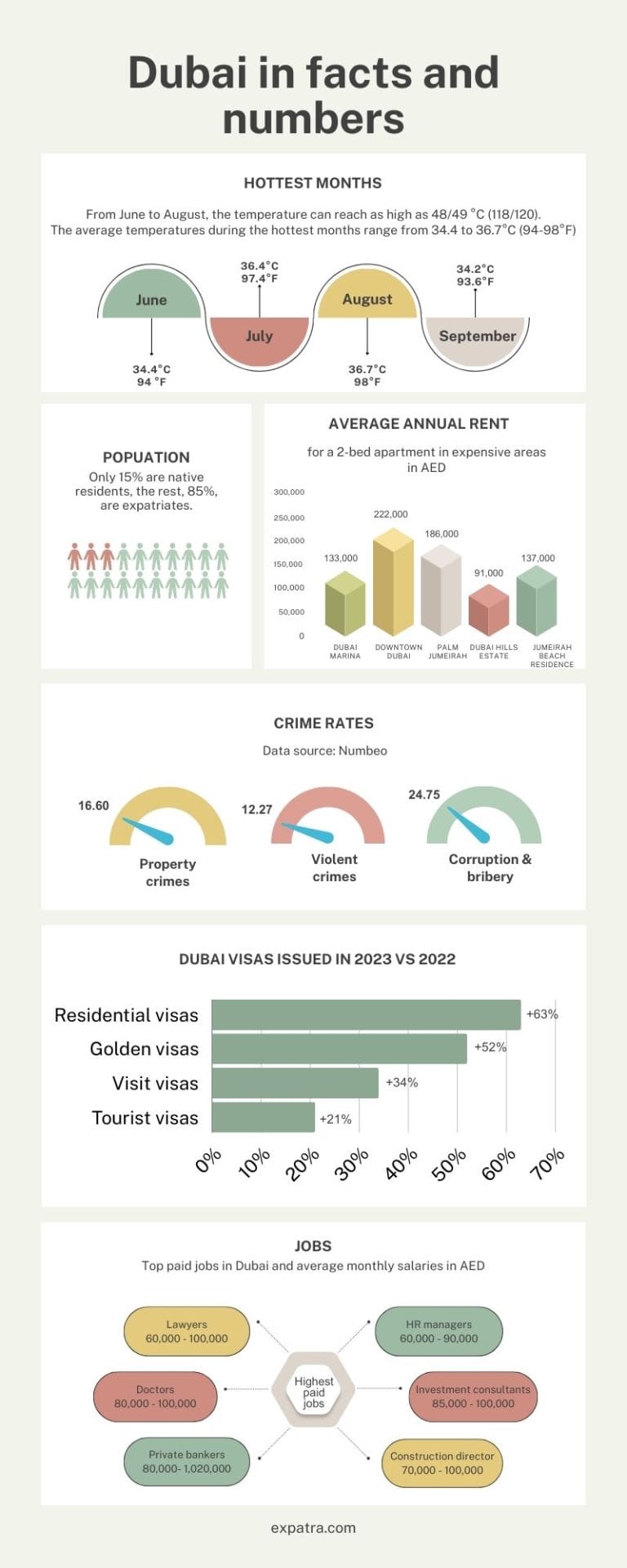 An infographic showing Dubai's main features as an expat destination: safety, expat numbers, average rent, top jobs, etc.
