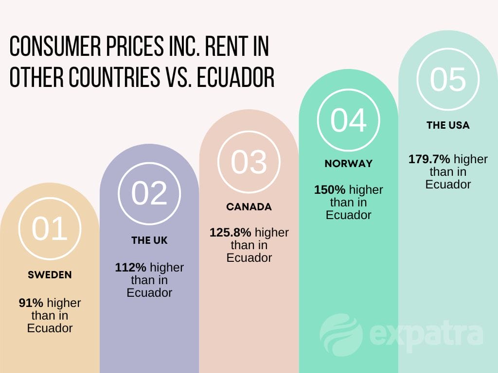 An infographic showing how much lower the cost of living in Ecuador is compared to the North American and Northern European countries