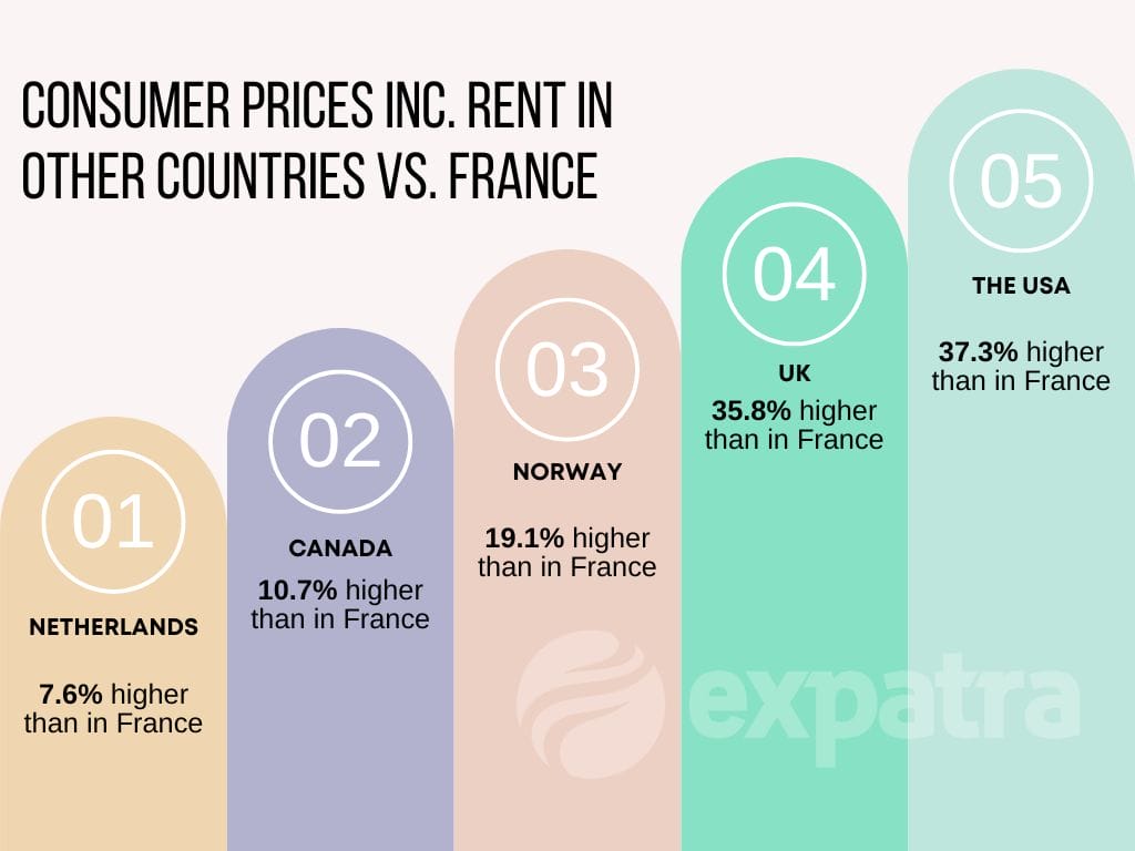 Infographic showing how France's cost of living 