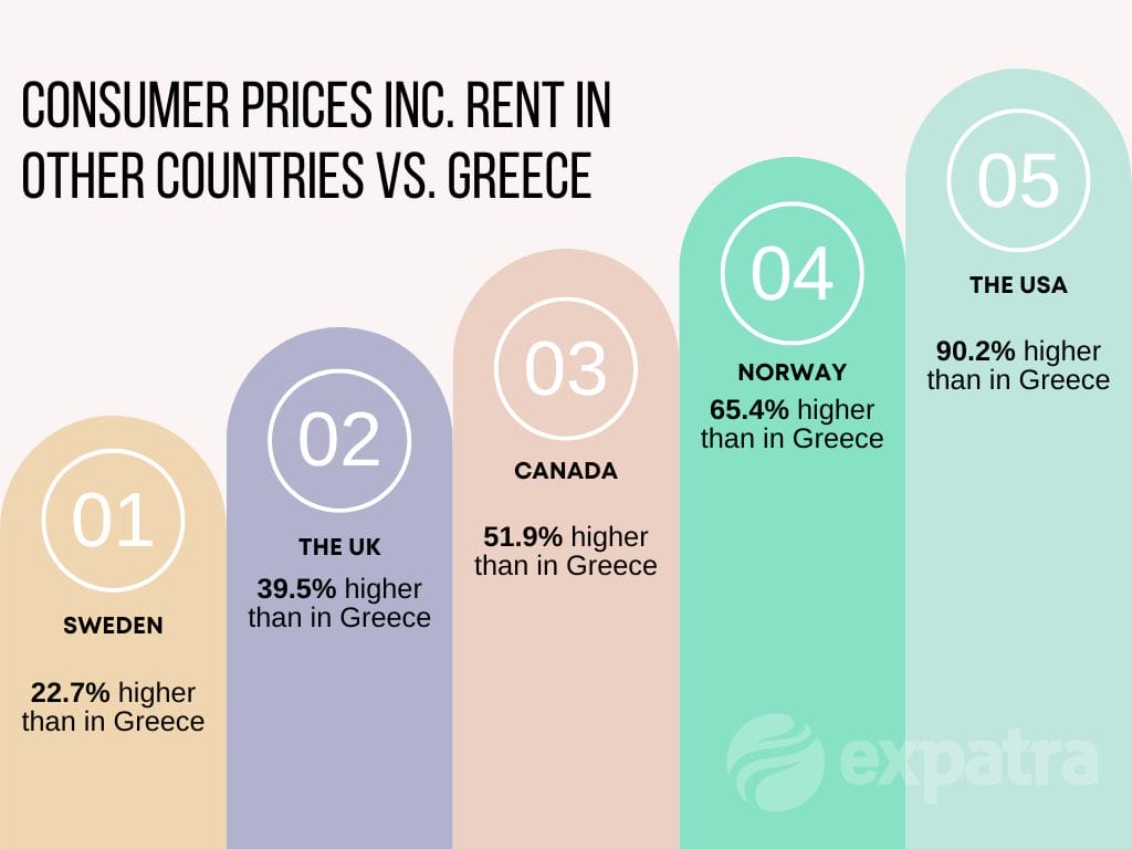 An infographic showing how Greece;s cost of living compares to Northern Europe and North America