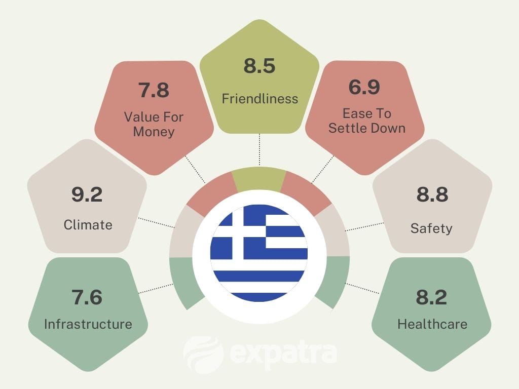 An infographic showing Greece's Retirement Scores