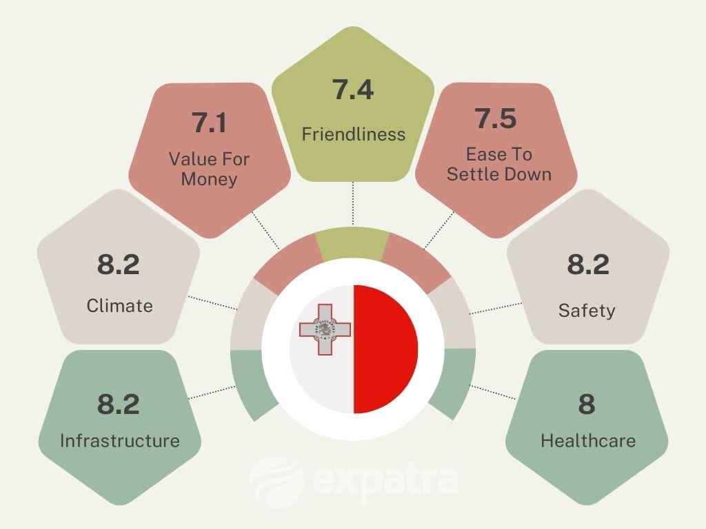 An infographic showing why Malta is a popular retirement destination