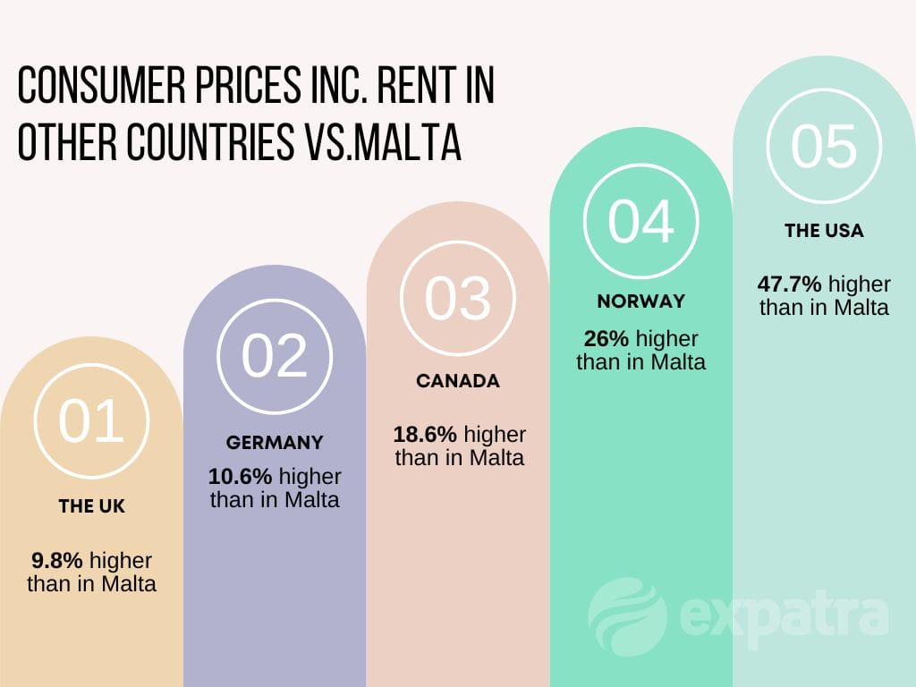 An infographic showing the cost of living in Malta vs. North American and Northern European countries