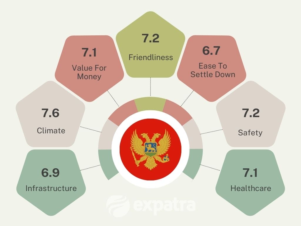 An infographic showing why Montenegro is a popular retirement destination for expats