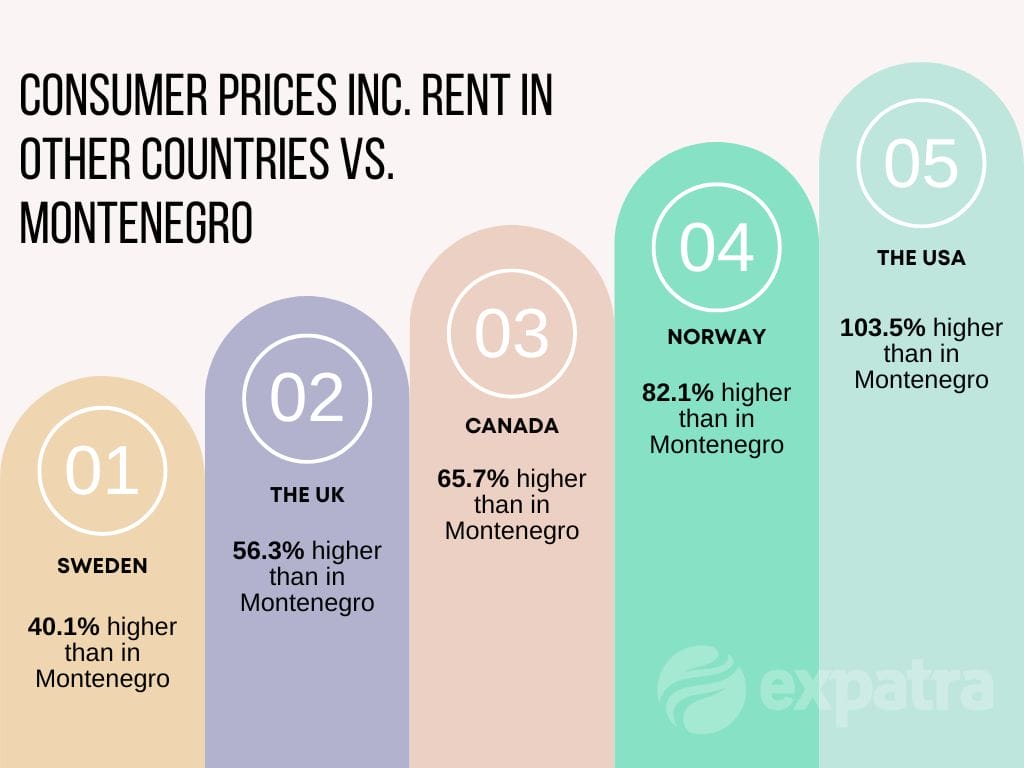 An infographic showing how much lower the cost of living in Montenegro is compared to North America and Northern Europe