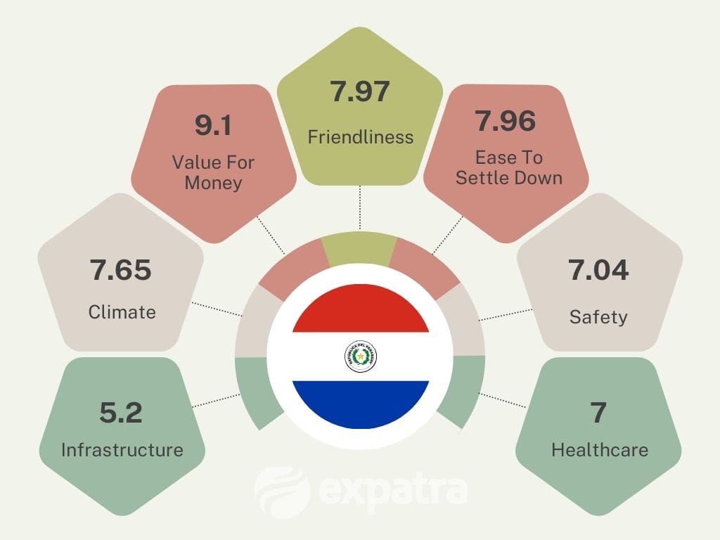 An infographic showing why Paraguay is a good country to retire for expats