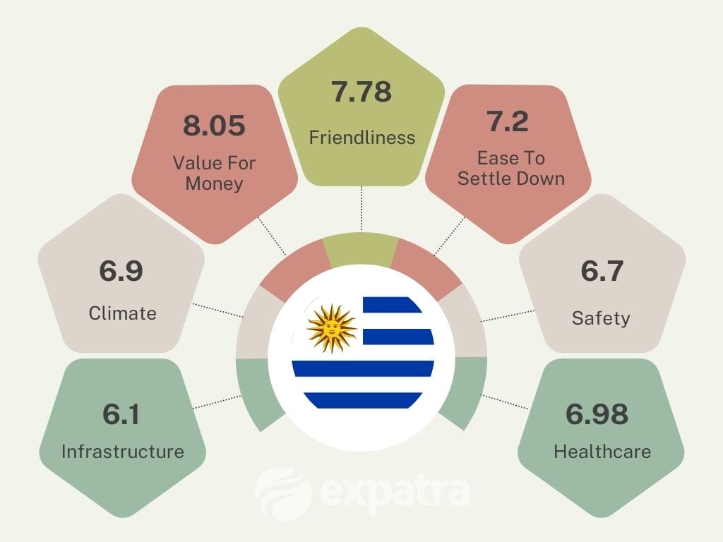 An infographic showing why Uruguay is a great retirement destination for expats