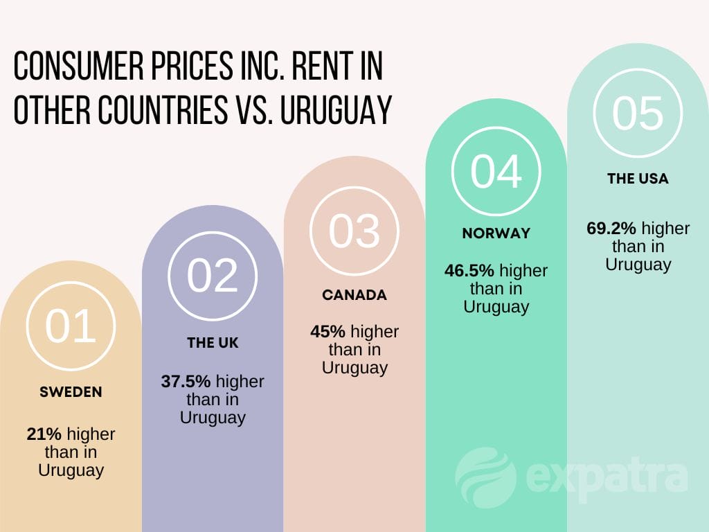 An infographic showing how lower the cost of living in Uruguay is compared to North America and Northern Europe