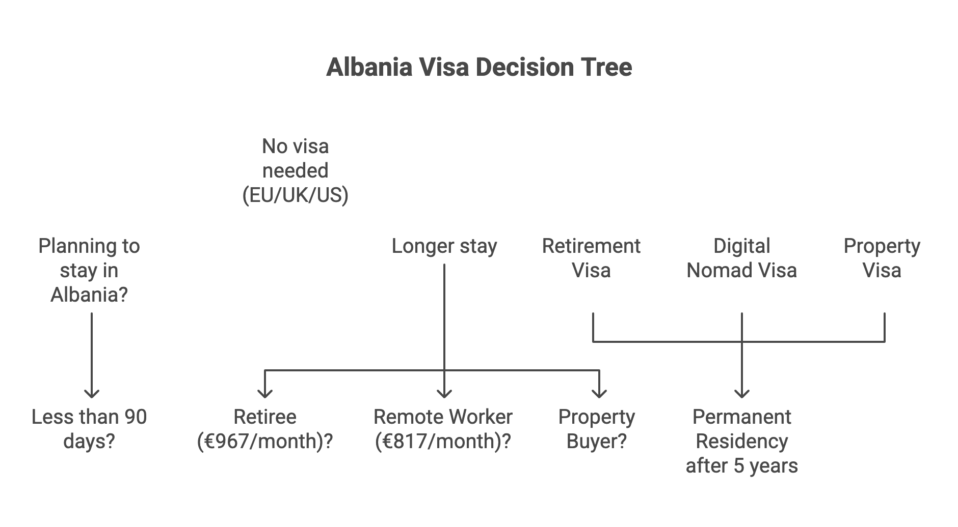 Albania Visa Decision Tree