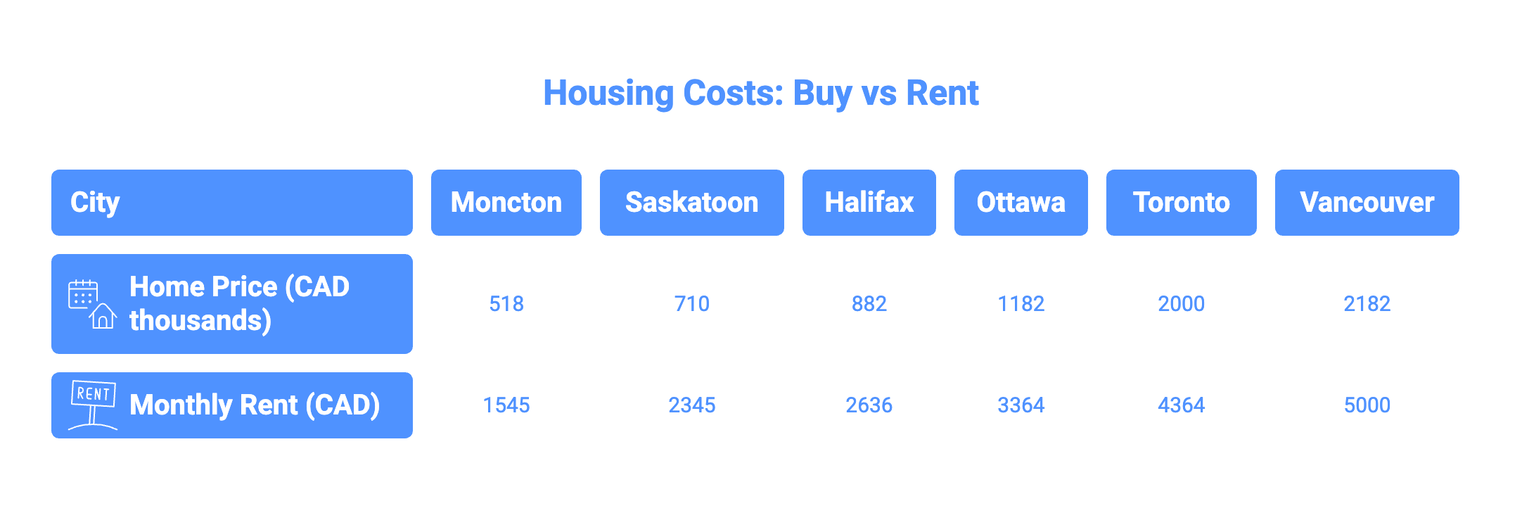 Average Home Prices Canada (Rent & Buy)
