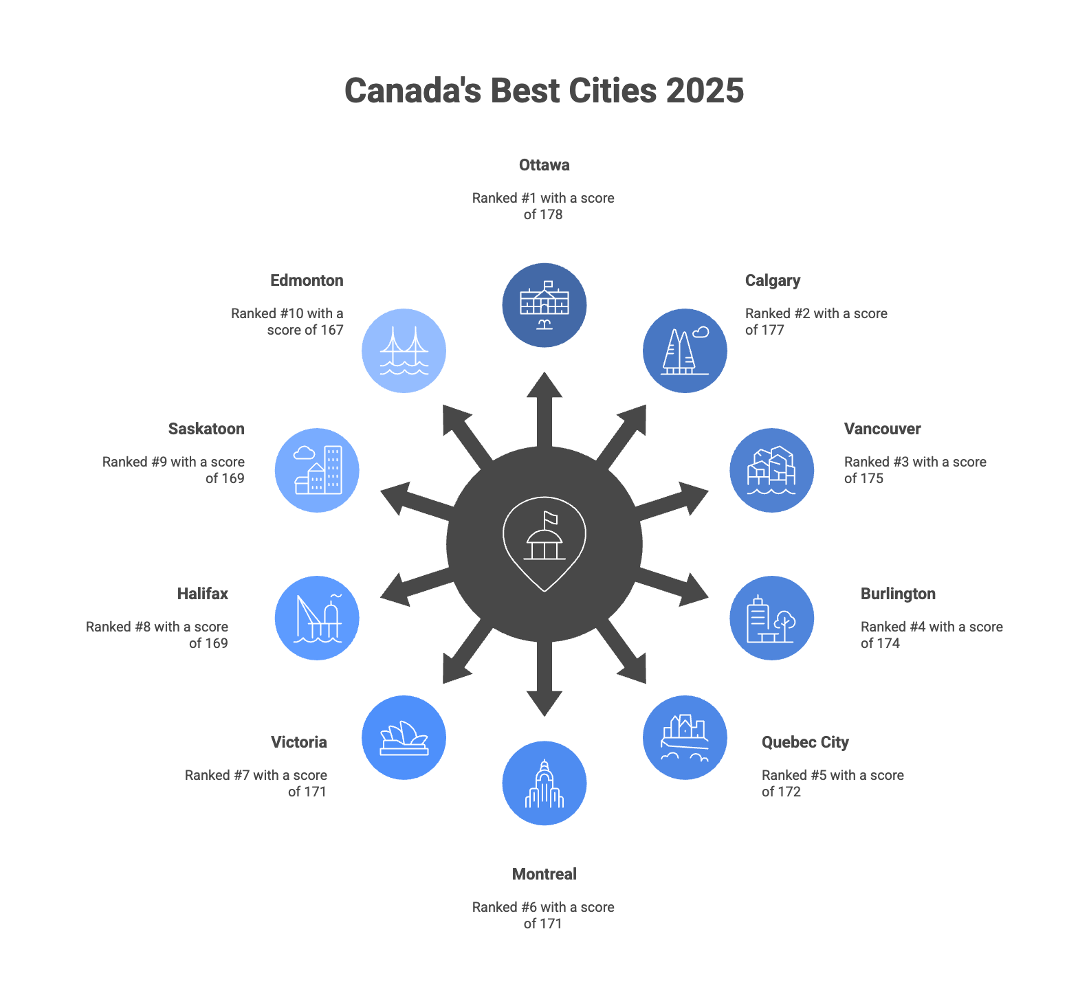 Canada's Best Cities 2025