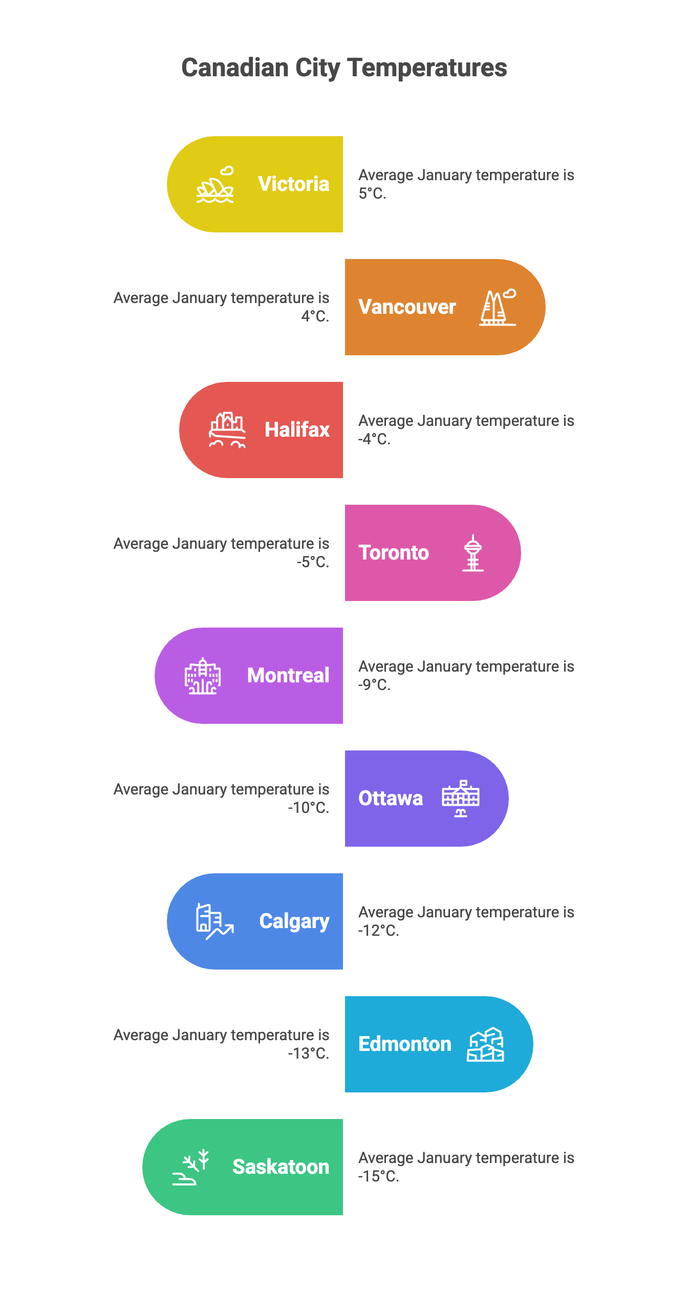 Canada Average City Temperatures In January
