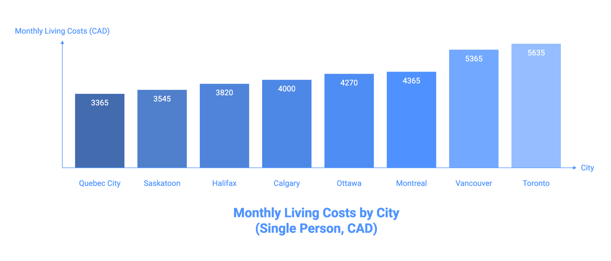 Monthly Cost of Living (Single Person By City)