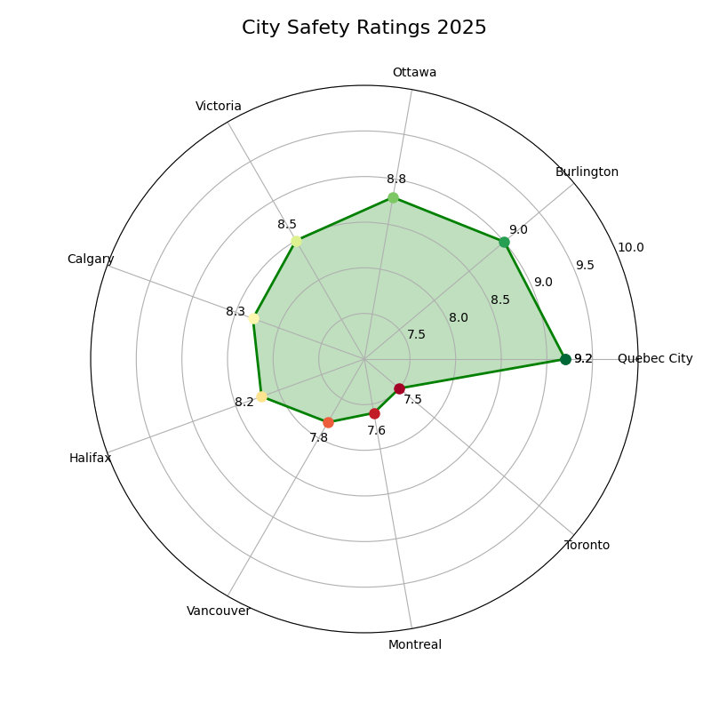 City Safety Rating Canada 2025
