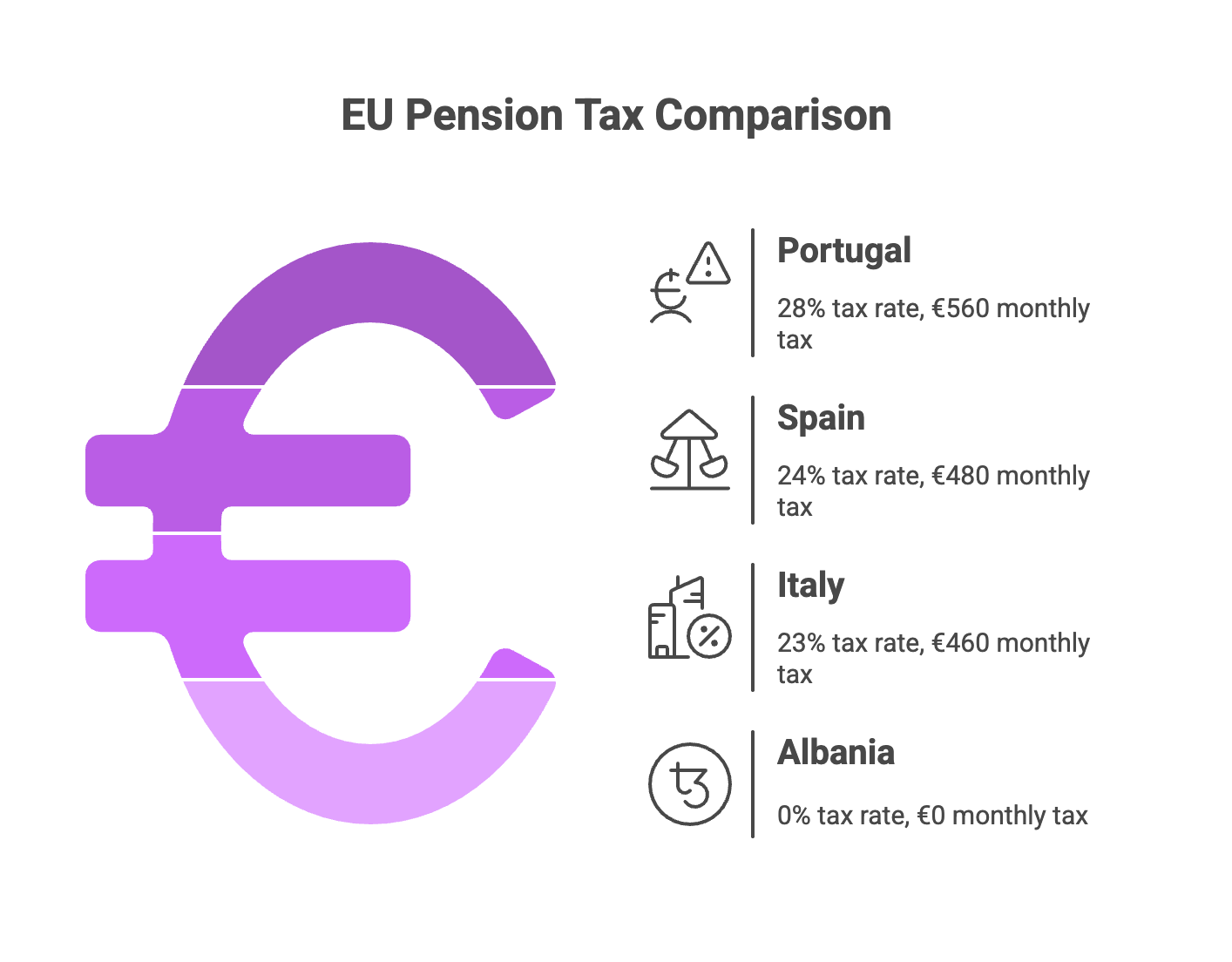 EU Pension Tax Comparison on 2000 Euro Monthly Pension