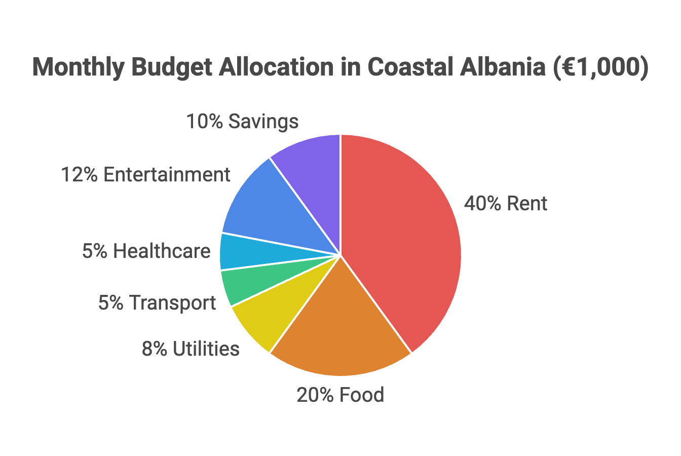 Monthly Budget Allocation - Coastal Albania