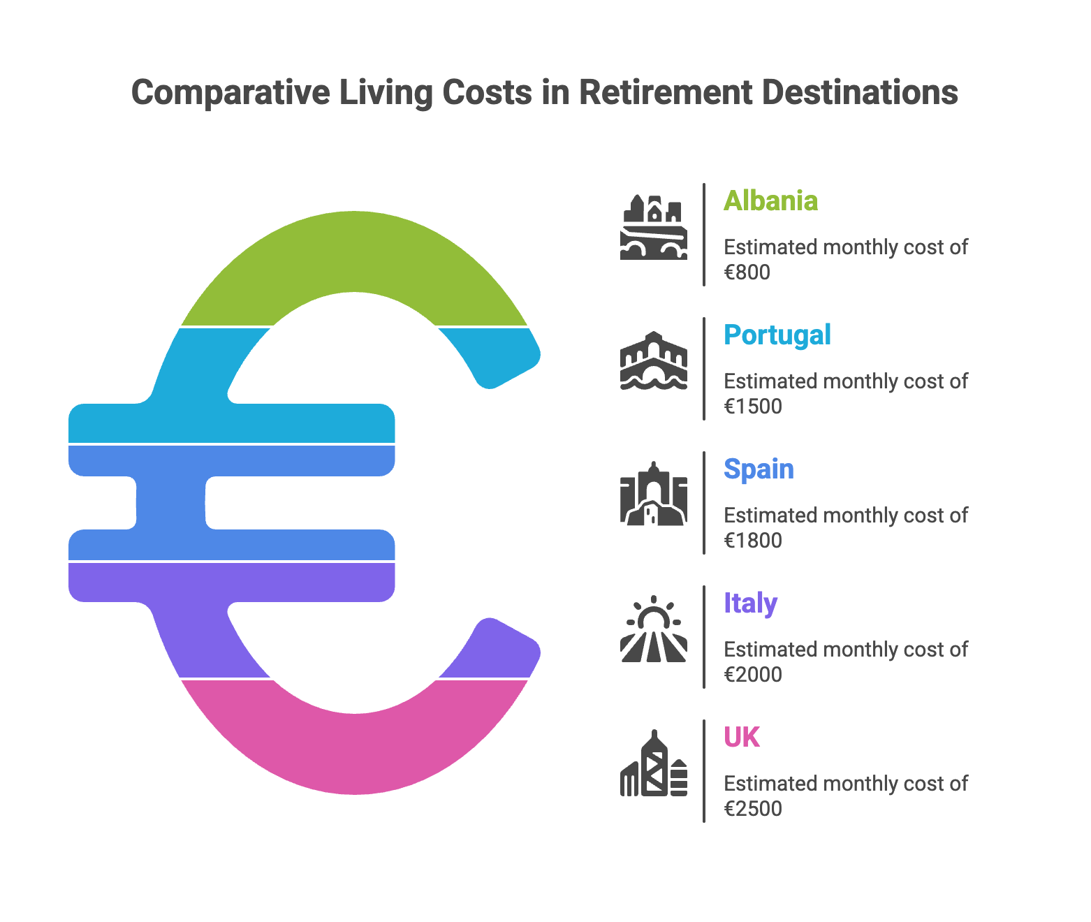 Comparative Living Costs in European Retirement Destinations