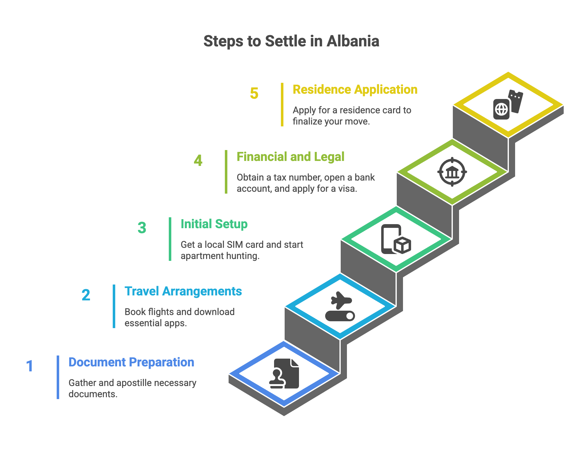Steps to Settle in Albania