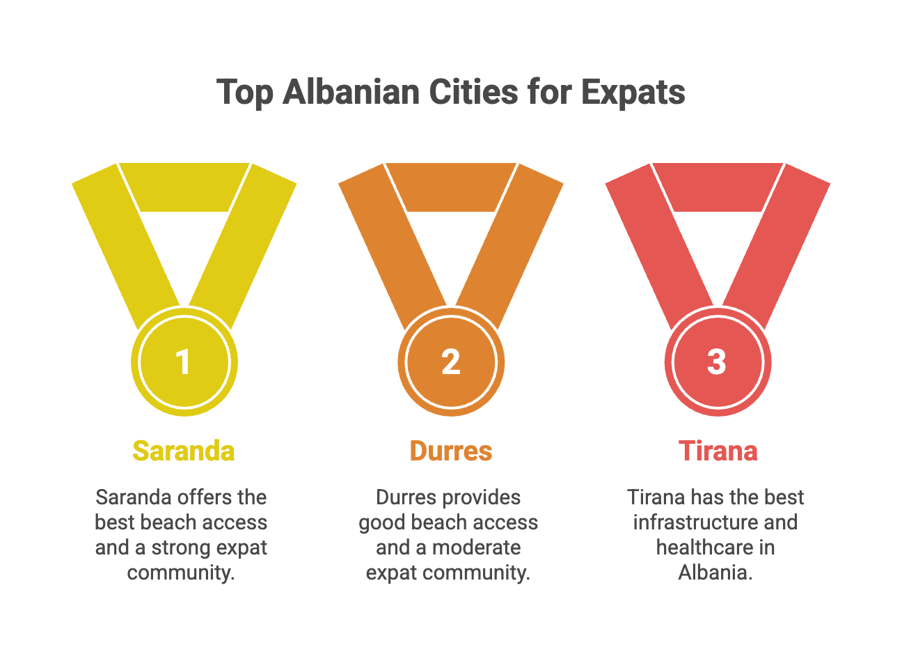 The top 3 Albanian Cities For Expats 