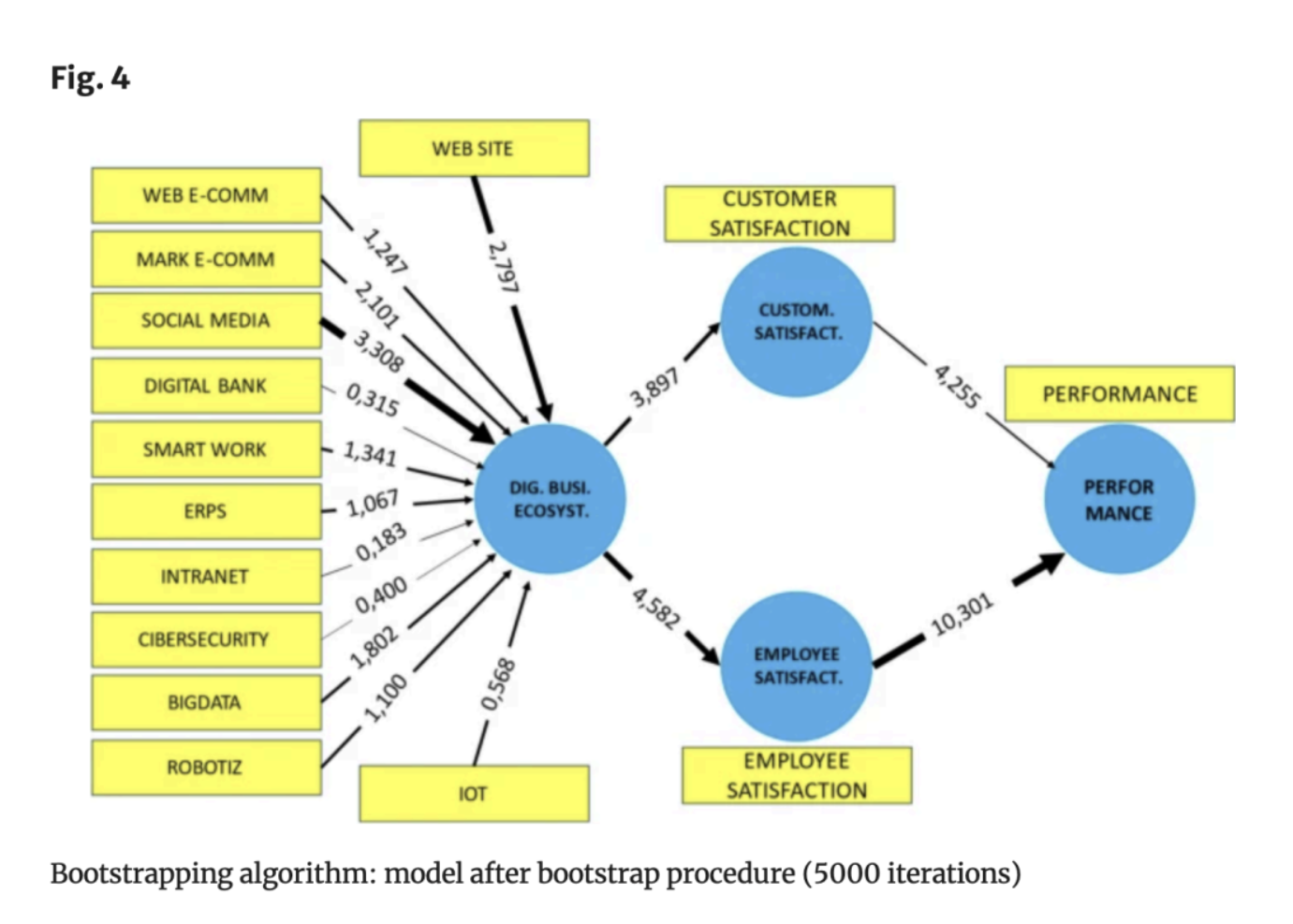 Fernández-Portillo, A., Ramos-Vecino, N., Ramos-Mariño, A. et al. How the digital business ecosystem affects stakeholder satisfaction: its impact on business performance. Rev Manag Sci 18, 2643–2662 (2024).
