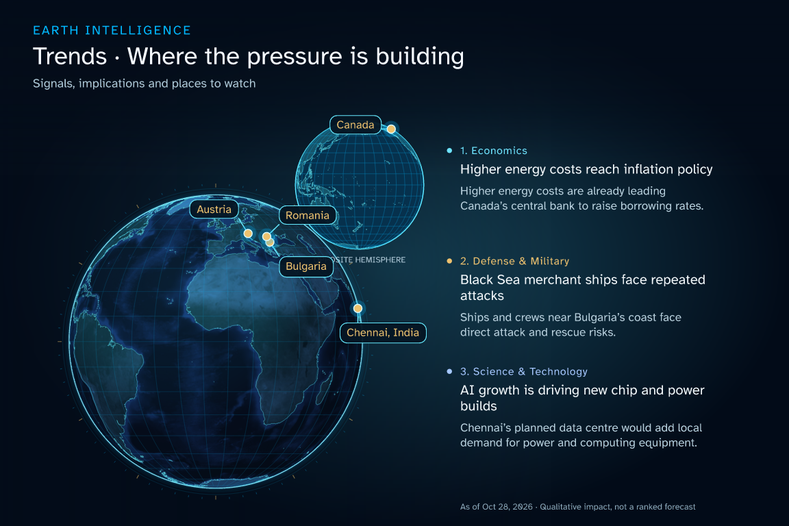 Upright globe with affected regions and impact explanations: Higher energy costs reach inflation policy; Black Sea merchant ships face repeated attacks; AI growth is driving new chip and power builds. Conceptual illustration, not a data chart.