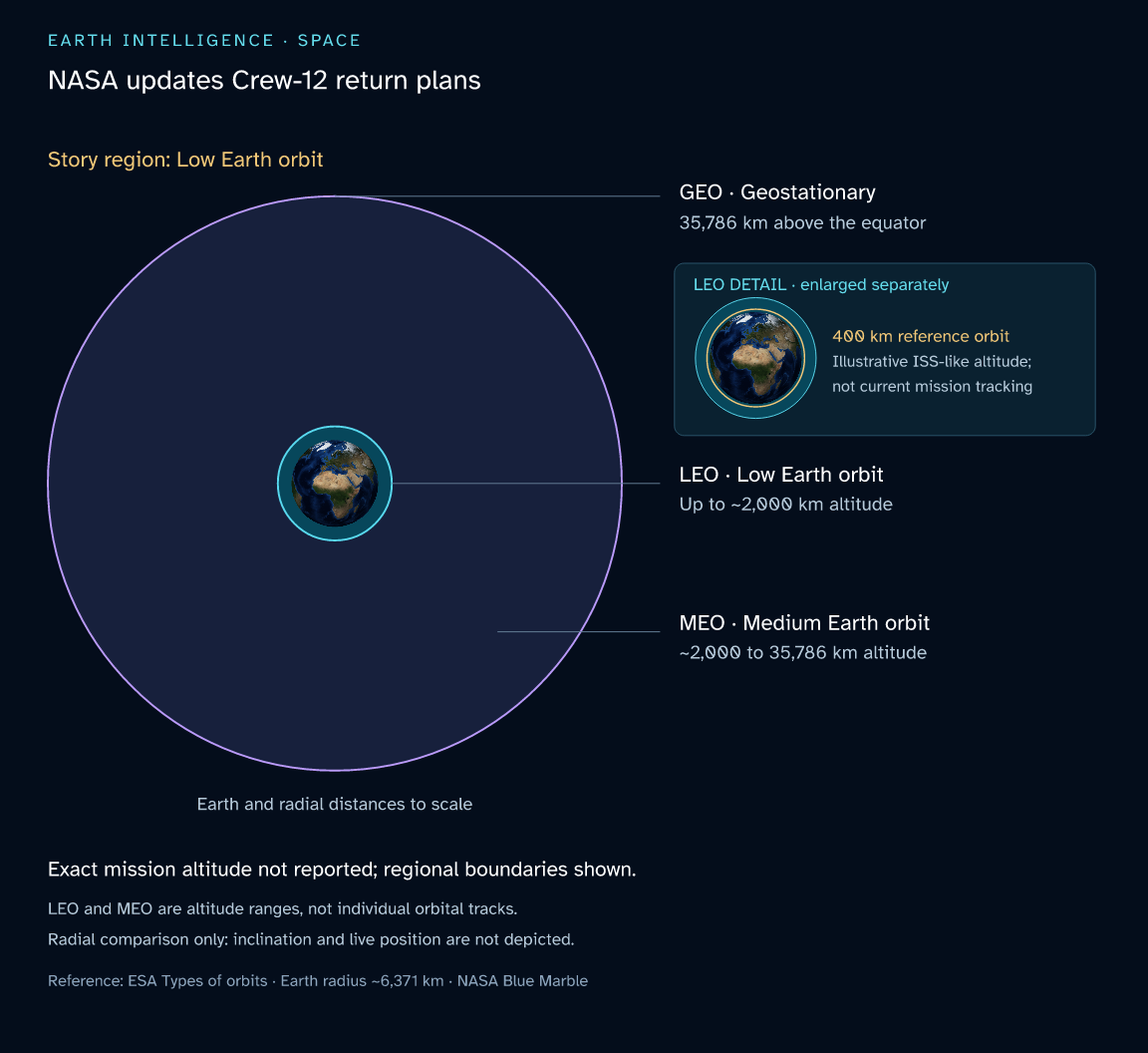 NASA and SpaceX revised the earliest Crew-12 departure to October 7 after a weather review. · Low Earth orbit. Orbital-region comparison; no live position.