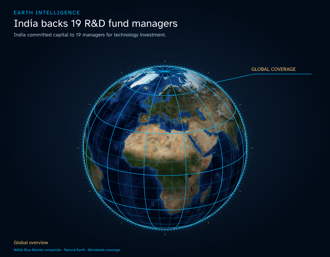 India committed capital to 19 managers for technology investment. · Geographic illustration: Global overview