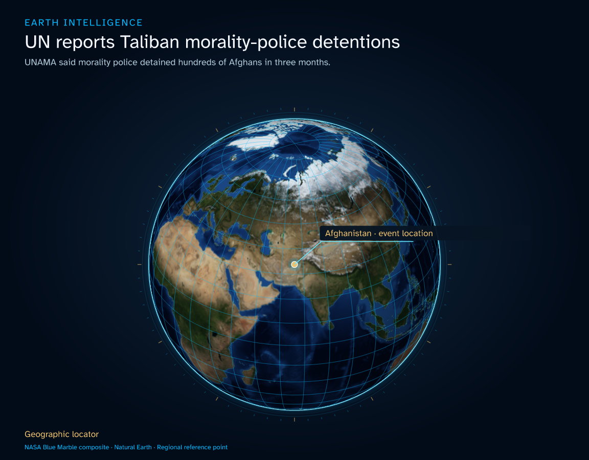UNAMA said morality police detained hundreds of Afghans in three months. · Geographic illustration: Afghanistan · event location