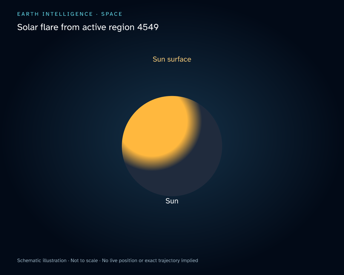 A solar eruption on October 6 led forecasters to issue a watch for a moderate geomagnetic storm. · Sun surface. Orbital-region comparison; no live position.
