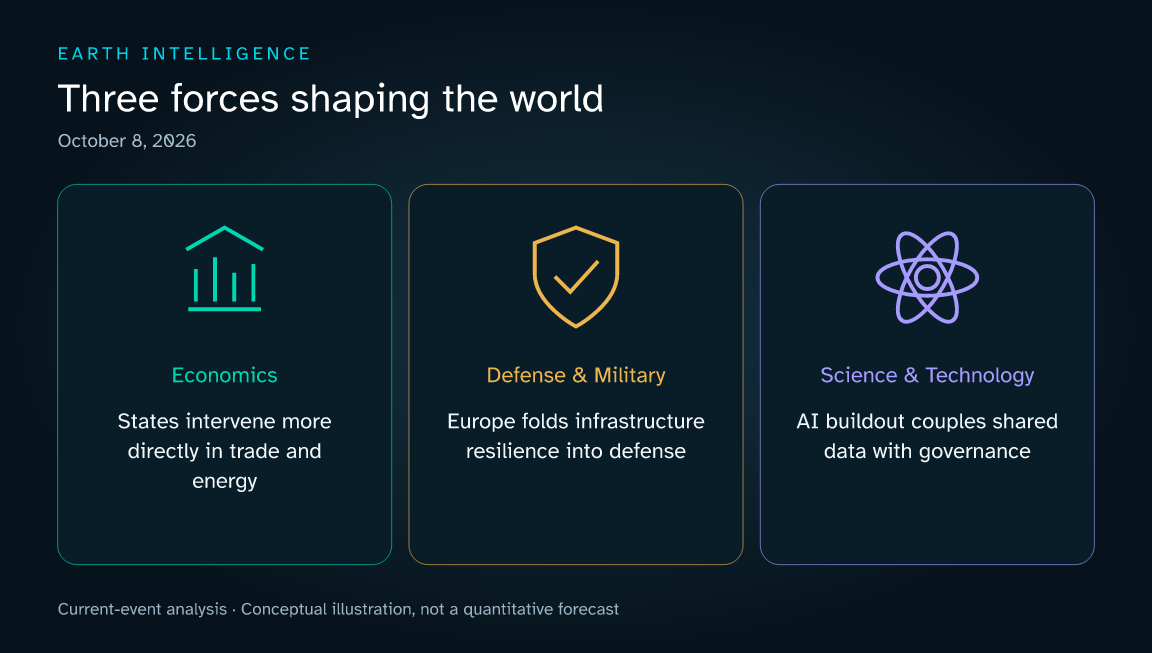 Three current themes: States intervene more directly in trade and energy; Europe folds infrastructure resilience into defense; AI buildout couples shared data with governance. Conceptual illustration, not a data chart.