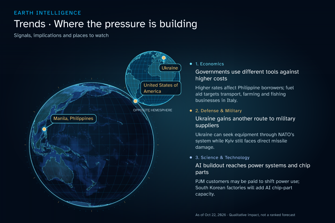 Upright globe with affected regions and impact explanations: Governments use different tools against higher costs; Ukraine gains another route to military suppliers; AI buildout reaches power systems and chip parts. Conceptual illustration, not a data chart.