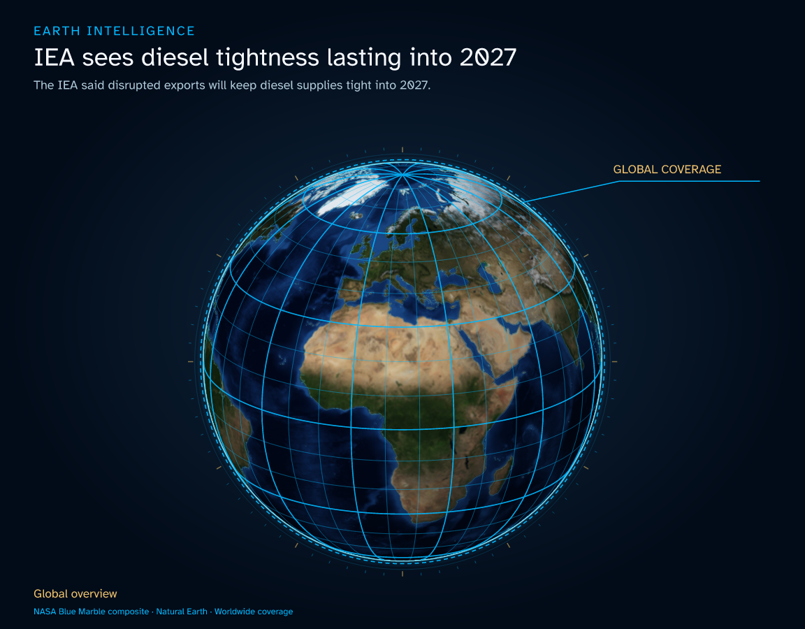 The IEA said disrupted exports will keep diesel supplies tight into 2027. · Geographic illustration: Global overview