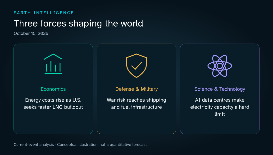 Three current themes: Energy costs rise as U.S. seeks faster LNG buildout; War risk reaches shipping and fuel infrastructure; AI data centres make electricity capacity a hard limit. Conceptual illustration, not a data chart.