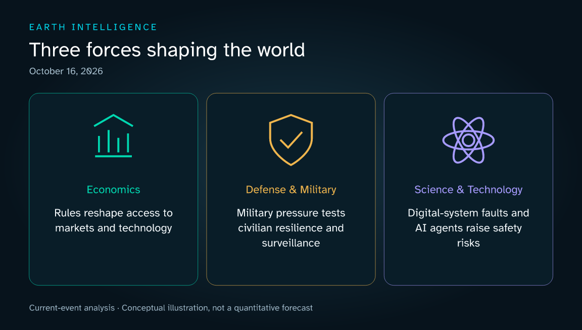 Three current themes: Rules reshape access to markets and technology; Military pressure tests civilian resilience and surveillance; Digital-system faults and AI agents raise safety risks. Conceptual illustration, not a data chart.