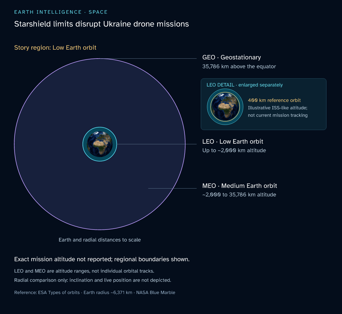 Starshield limits disrupted Ukrainian drone missions during missile attacks. · Low Earth orbit. Orbital-region comparison; no live position.