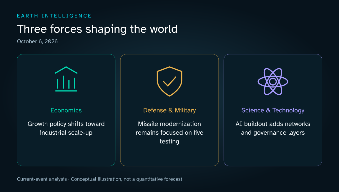 Three current themes: Growth policy shifts toward industrial scale-up; Missile modernization remains focused on live testing; AI buildout adds networks and governance layers. Conceptual illustration, not a data chart.
