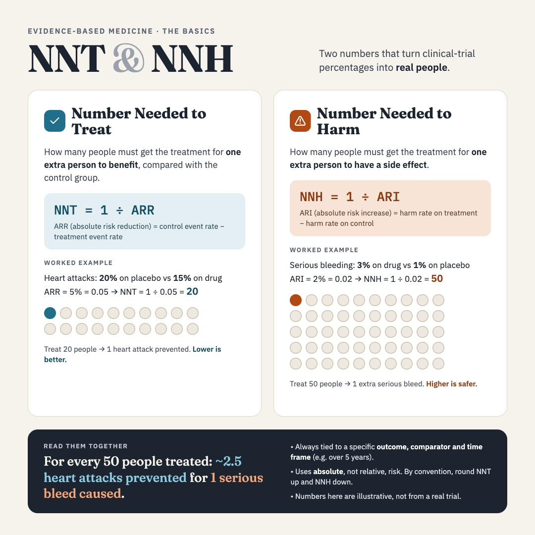 What Is NNT vs NNH? Number Needed to Treat & Harm Explained