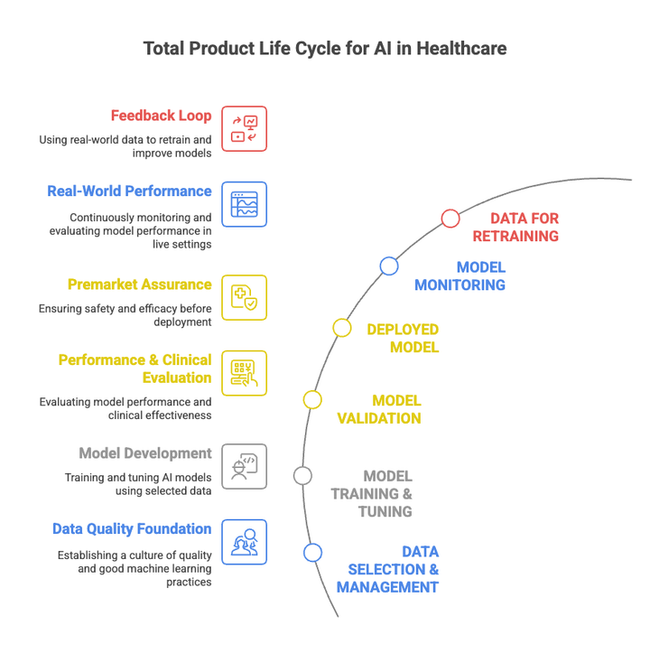 Total Product Life Cycle for AI in Healthcare