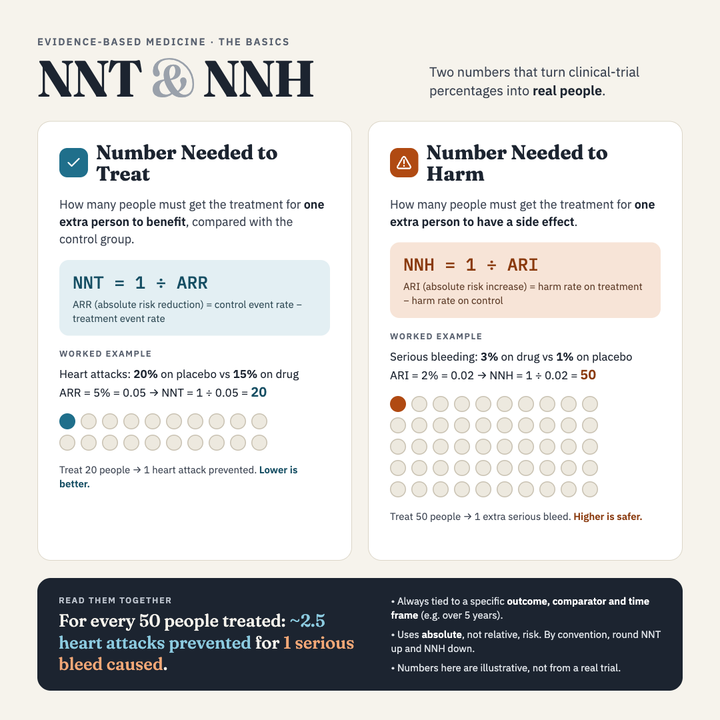 What Is NNT vs NNH? Number Needed to Treat & Harm Explained