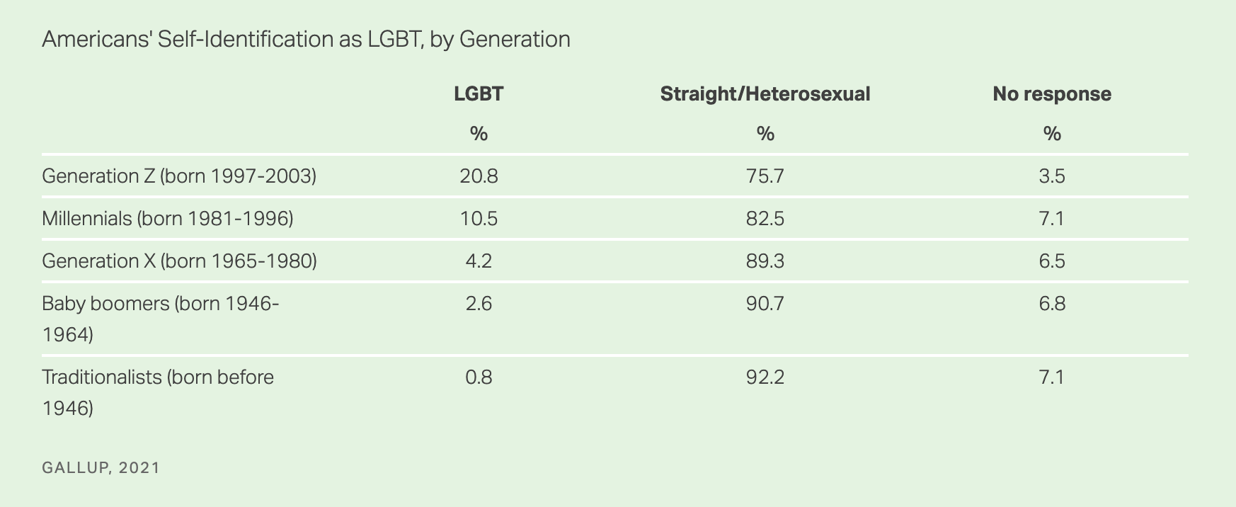 Gallup poll 2021. American's self identify as LGBTQ