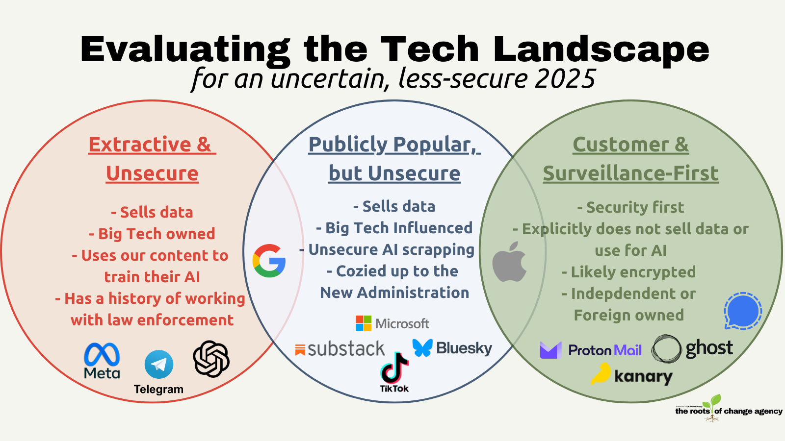 Evaluating the tech landscape. venn diagram graphic showing safe and unsecure tech