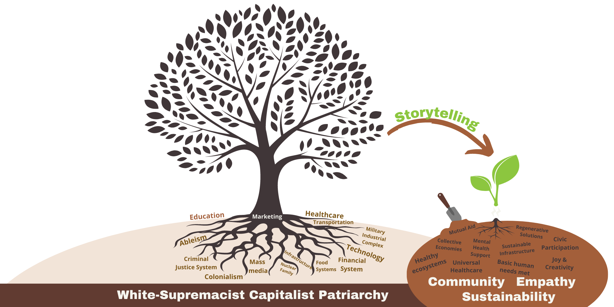 Illustration of a tree with roots like “marketing” and “ableism” with an arrow to a new sprout with community, empathy, and sustainable at the base