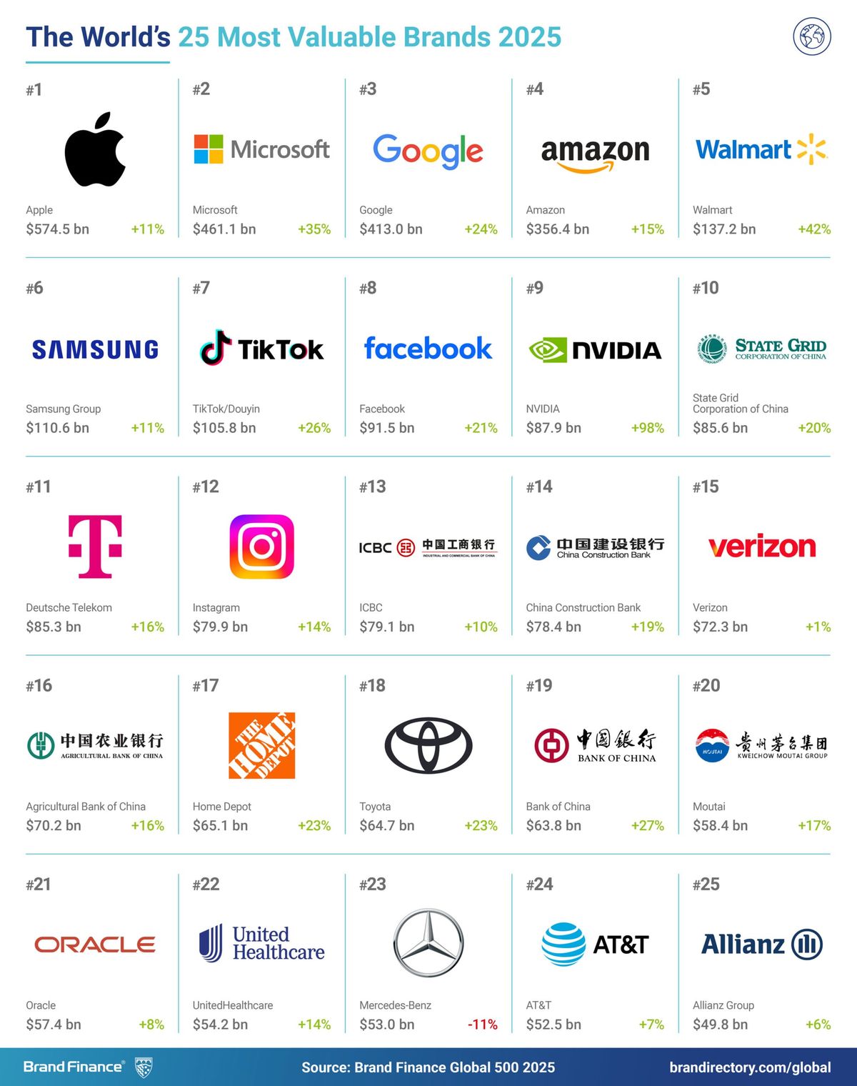 Apple Reigns Supreme in Global Branding