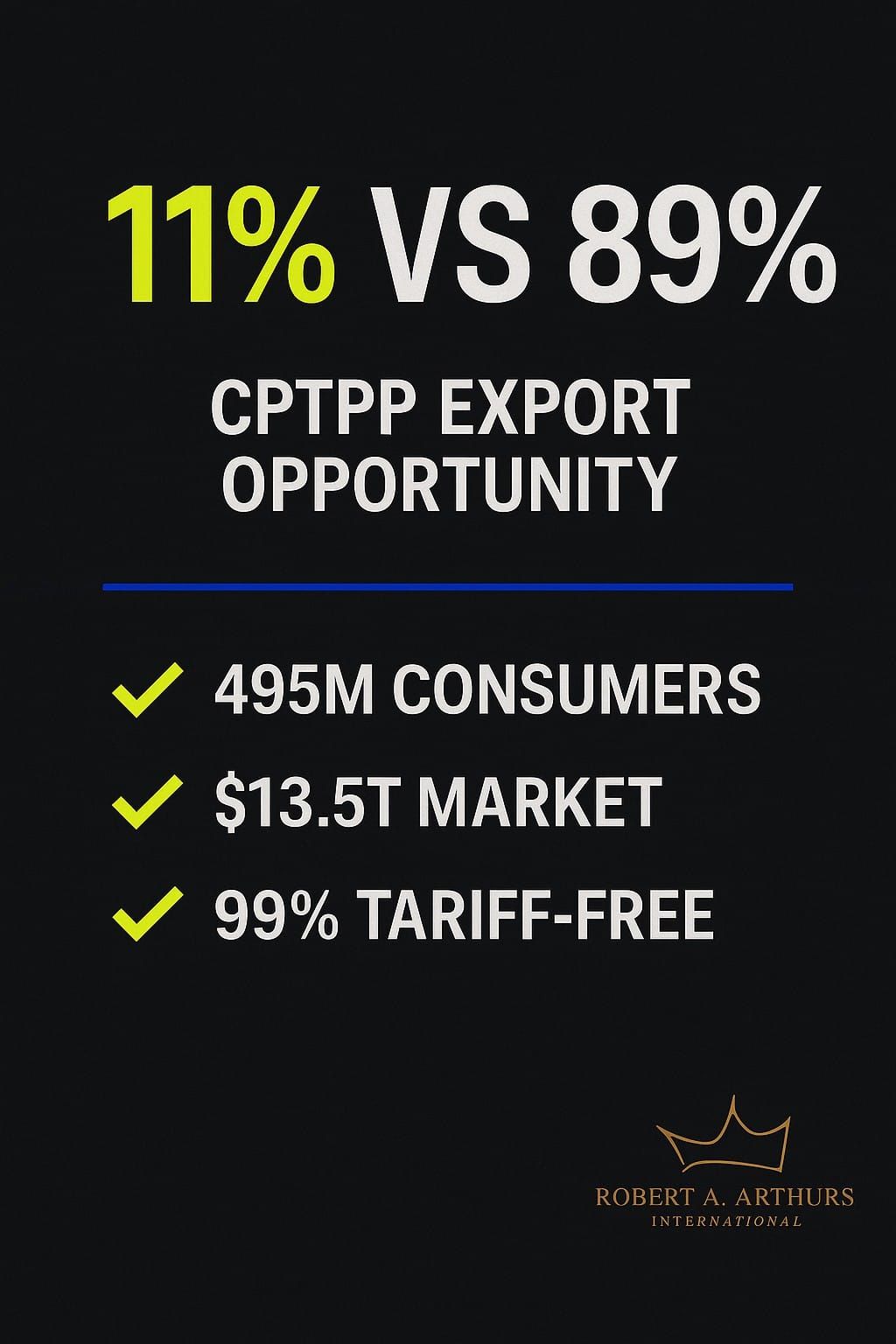 While a record $37.4 billion in exports flowed through CPTPP markets last year, 89% of Canadian small businesses aren't participating despite having a dedicated SME chapter in the agreement designed to help them succeed.