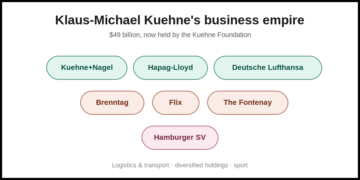 Unpacking Klaus-Michael Kuehne's $49 Billion Swiss Empire