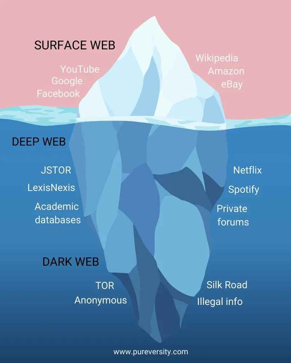 Inside the Hidden Layers of the Internet