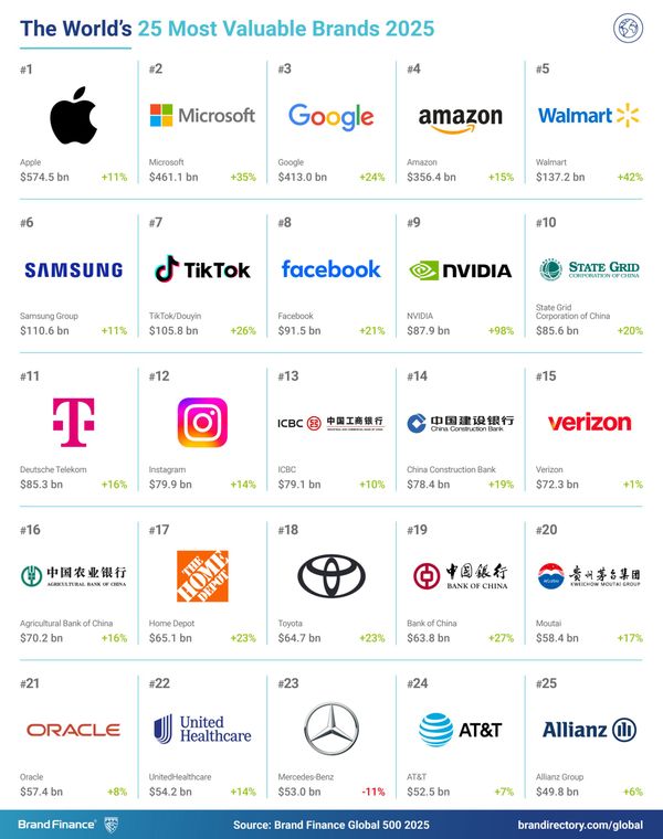 Apple Reigns Supreme in Global Branding