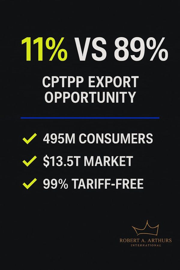 While a record $37.4 billion in exports flowed through CPTPP markets last year, 89% of Canadian small businesses aren't participating despite having a dedicated SME chapter in the agreement designed to help them succeed.