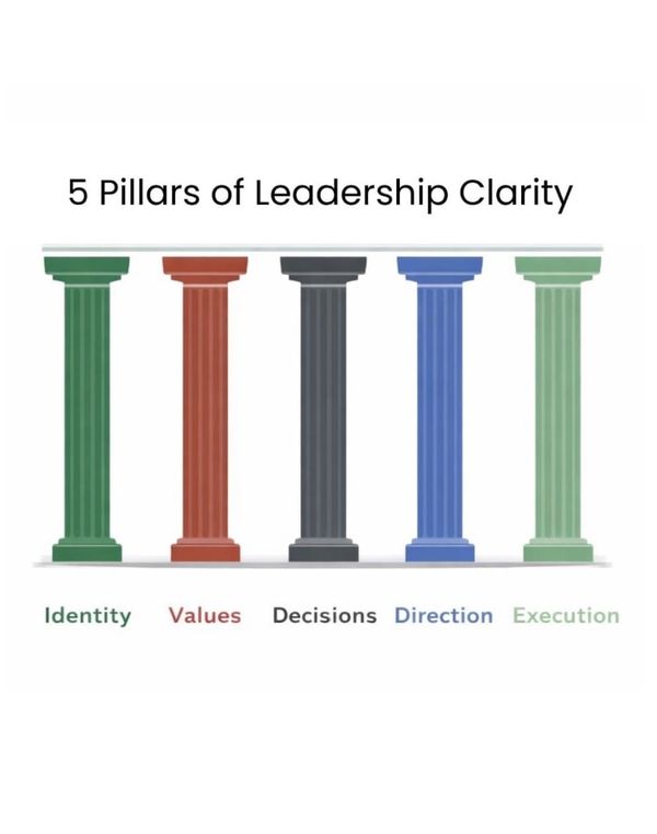 The Five Pillars of Leadership Clarity: Why Strategy Alone Is Not Enough